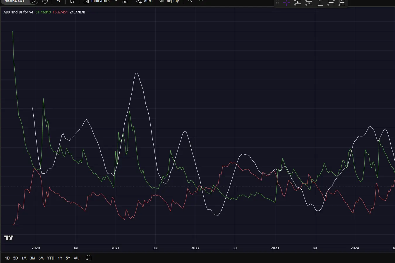 ADX indicator with positive and negative directional indicators on a trading chart
