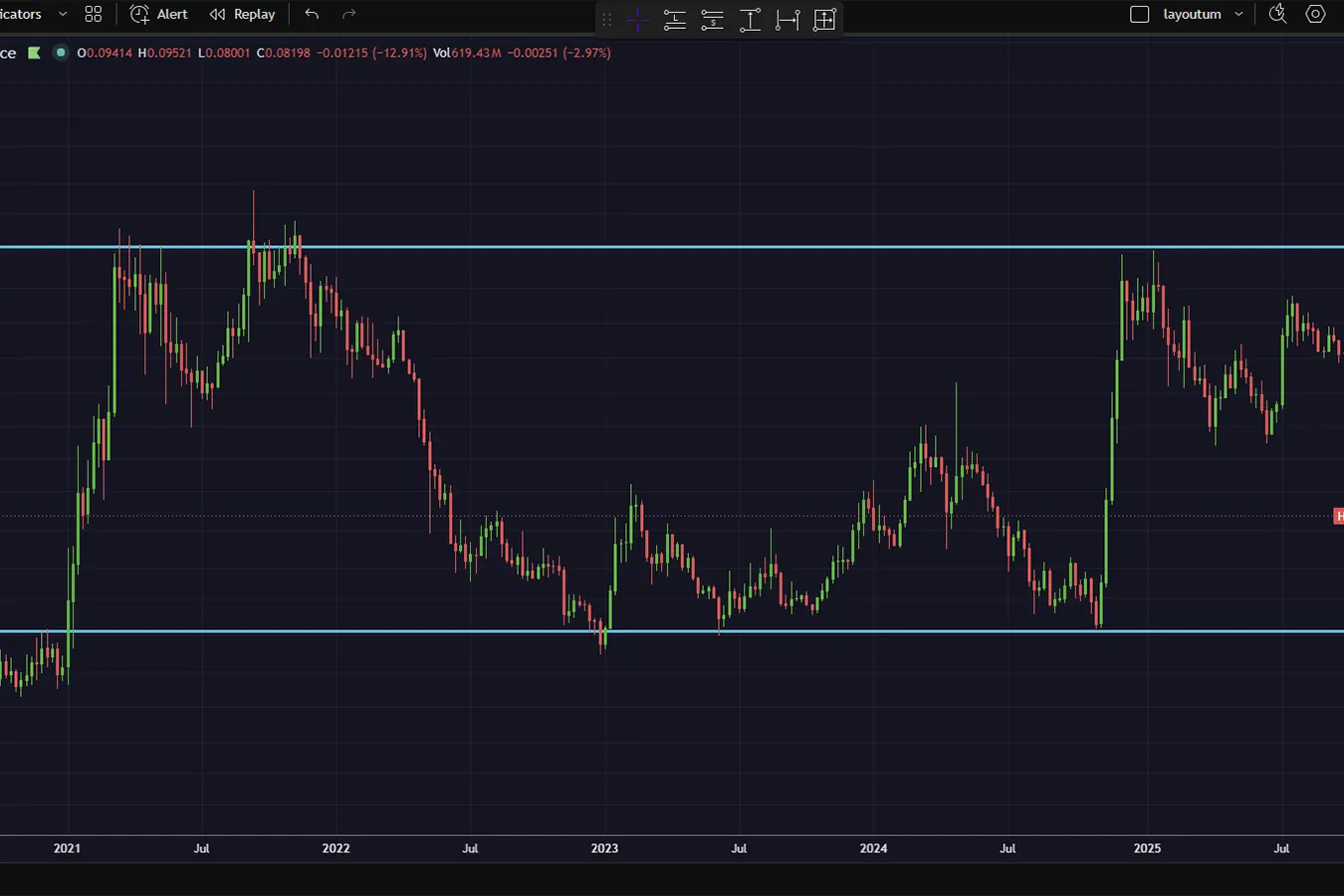 Support and resistance levels with trendlines on a candlestick trading chart